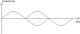 Um 180 Grad phasenverschobene Schwingungen