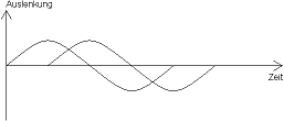 Um 90 Grad phasenverschobene Schwingungen